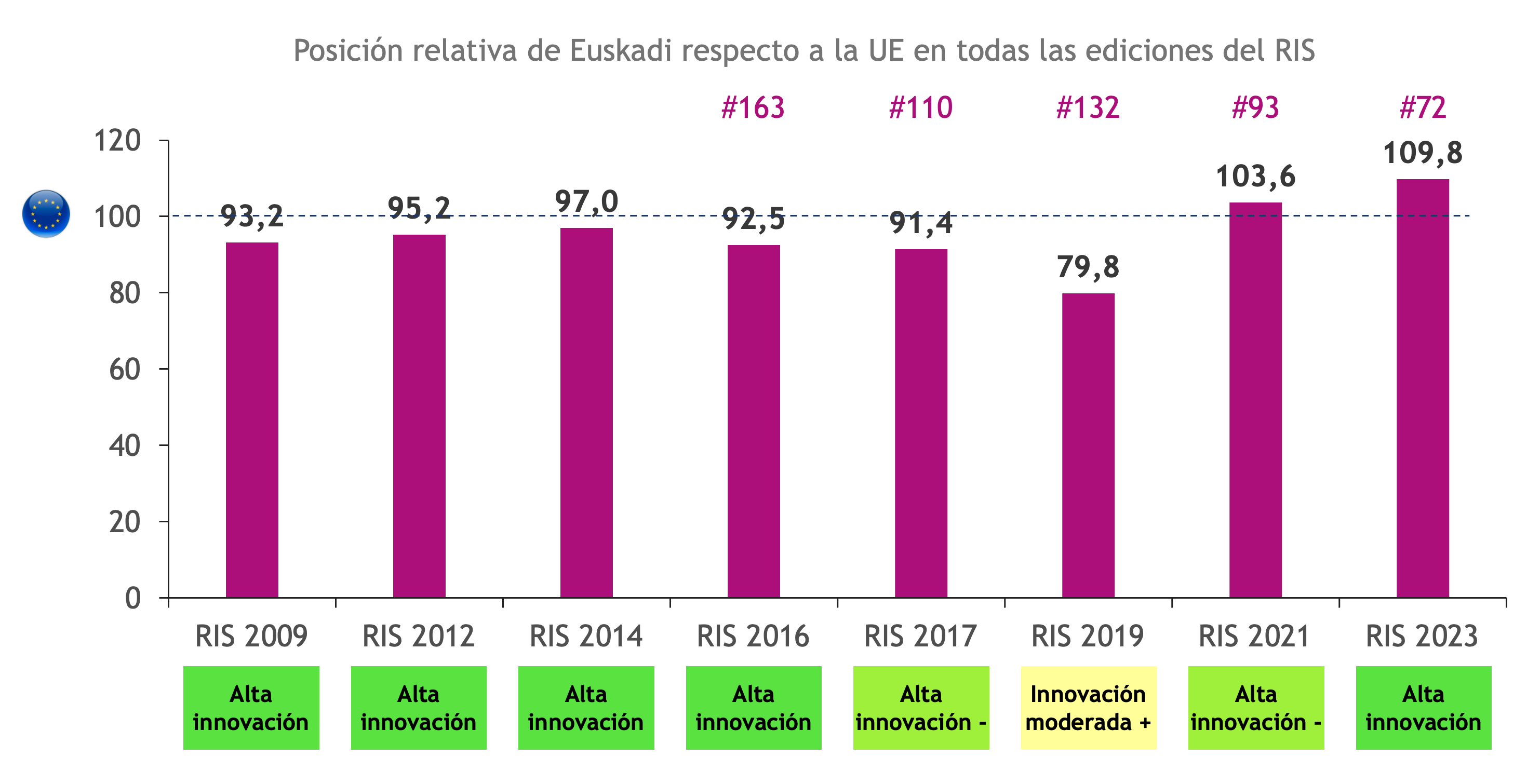 Euskadi en la UE